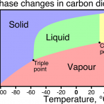 CO2 Solid Liquid and Vapour phases