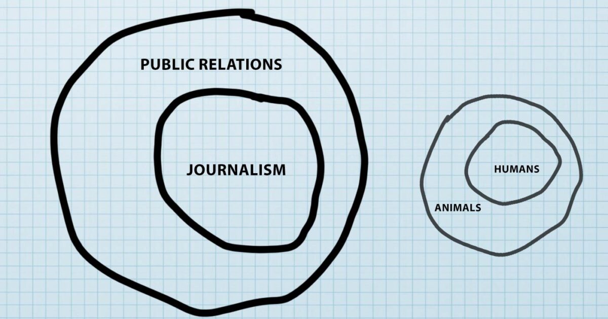 A diagram showing public relations as the larger set which includes the category of journalism; a second diagram showing how all humans are animals.