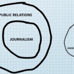 A diagram showing public relations as the larger set which includes the category of journalism; a second diagram showing how all humans are animals.