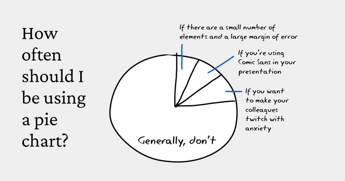 How often should I be using a pie chart? A pie chart says: 1. if there's a small number of elements and a large margin of error, 2. if you're also using Comic Sans, 3. If you want to make your colleagues twitch with anxiety.